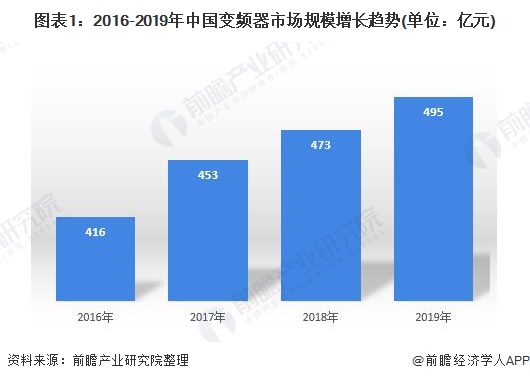 2020年中国变频器行业市场现状和发展前景分析 高压变频器稳步增长【组图】KAIYUN(图1)