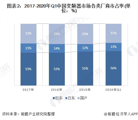 2020年中国变频器行业市场现状和发展前景分析 高压变频器稳步增长【组图】KAIYUN(图2)