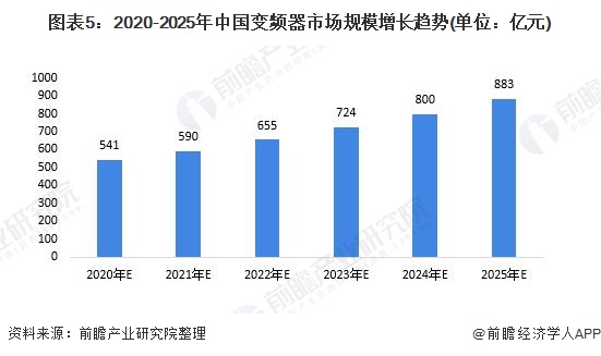 2020年中国变频器行业市场现状和发展前景分析 高压变频器稳步增长【组图】KAIYUN(图5)