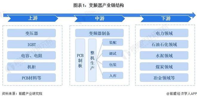 KAIYUN【干货】变频器行业产业链全景梳理及区域热力地图(图1)