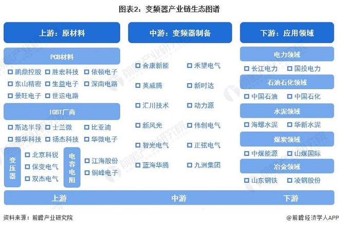 KAIYUN【干货】变频器行业产业链全景梳理及区域热力地图(图2)