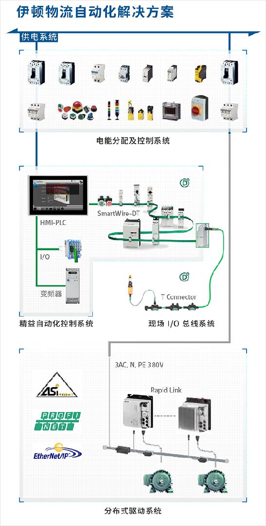 KAIYUN伊顿成功举办物流行业解决方案峰会创新变频器助力智慧物流升级(图2) KAIYUN伊顿成功举办物流行业解决方案峰会创新变频器助力智慧物流升级(图2)