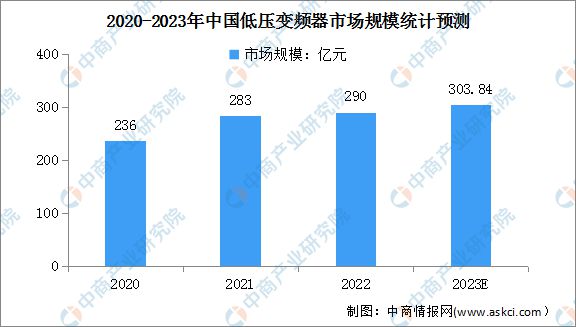KAIYUN2023年中国低压变频器市场规模及竞争格局预测分析(图1) KAIYUN2023年中国低压变频器市场规模及竞争格局预测分析(图1)