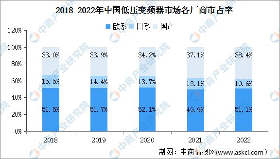 KAIYUN2023年中国低压变频器市场规模及竞争格局预测分析(图2) KAIYUN2023年中国低压变频器市场规模及竞争格局预测分析(图2)