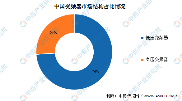 KAIYUN2022年中国变频器市场规模及市场结构预测分析(图)(图2) KAIYUN2022年中国变频器市场规模及市场结构预测分析(图)(图2)