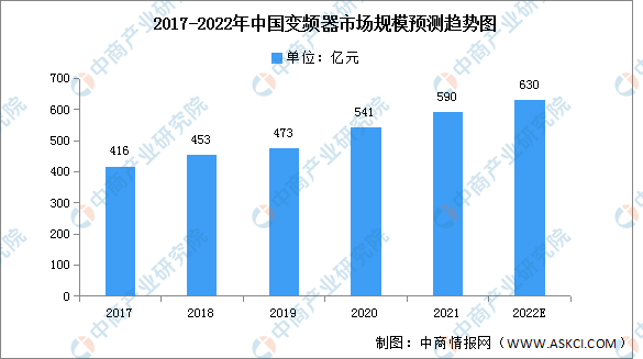 KAIYUN2022年中国变频器市场规模及市场结构预测分析(图)(图1) KAIYUN2022年中国变频器市场规模及市场结构预测分析(图)(图1)