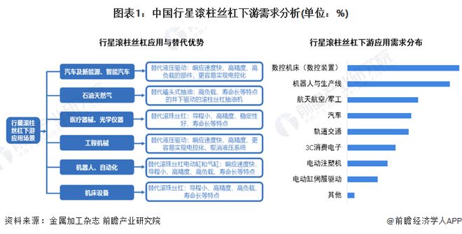 2023年中国行星滚柱丝杠行业市场需求分析 数控机床和机器人KAIYUN为主要需求领域【组图】(图1) 2023年中国行星滚柱丝杠行业市场需求分析 数控机床和机器人KAIYUN为主要需求领域【组图】(图1)