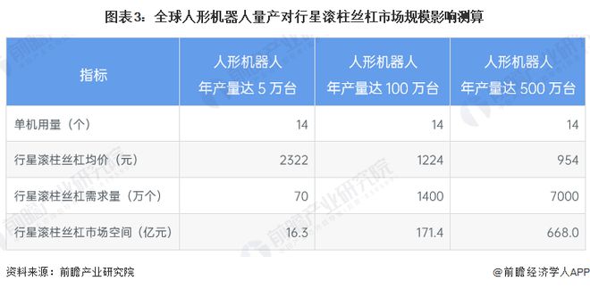 2023年中国行星滚柱丝杠行业市场需求分析 数控机床和机器人KAIYUN为主要需求领域【组图】(图3) 2023年中国行星滚柱丝杠行业市场需求分析 数控机床和机器人KAIYUN为主要需求领域【组图】(图3)