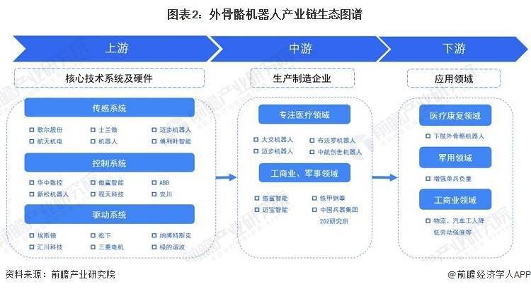 KAIYUN【干货】2023年中国外骨骼机器人行业产业链现状及市场竞争格局分析 企业主要分布在华东沿海地区(图2)