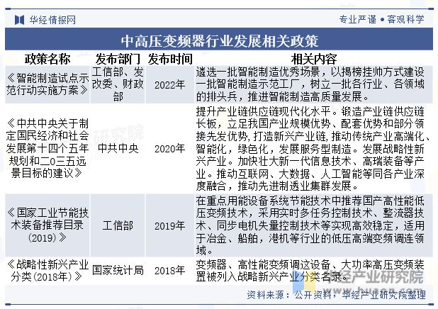 KAIYUN2023年中国中高压变频器行业发展现状及竞争格局分析仍有较大的发展潜力「图」(图2)