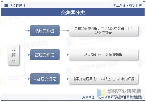 KAIYUN2023年中国中高压变频器行业发展现状及竞争格局分析仍有较大的发展潜力「图」(图1)