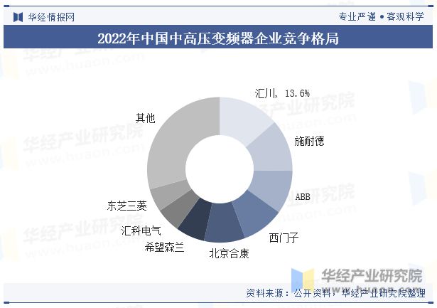 KAIYUN2023年中国中高压变频器行业发展现状及竞争格局分析仍有较大的发展潜力「图」(图6)