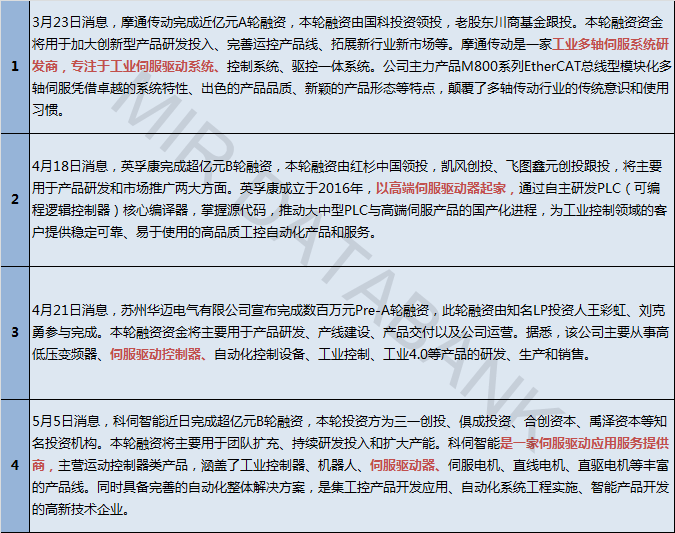 KAIYUN伺服概念股迎两家生力军国产市场或将迎来新一轮 “洗牌”(图5) KAIYUN伺服概念股迎两家生力军国产市场或将迎来新一轮 “洗牌”(图5)