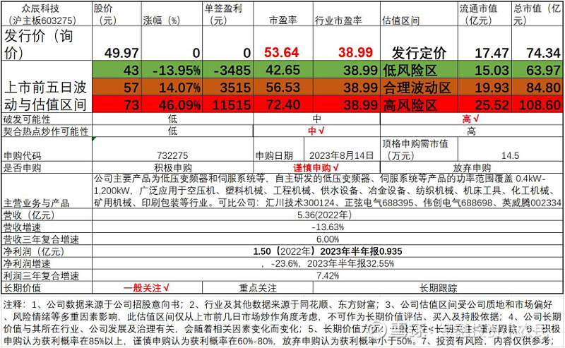 KAIYUN众辰科技603275新股申购与估值：低压变频器和伺服系统企业(图1)