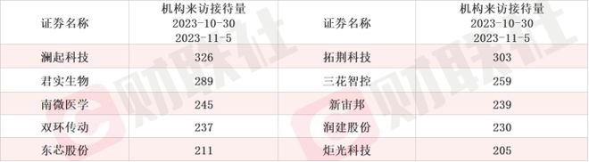 KAIYUN扩产谐波减速器录得20cm涨停!机器人获政策利好催化这些上市公司本周迎机构调研(图4) KAIYUN扩产谐波减速器录得20cm涨停!机器人获政策利好催化这些上市公司本周迎机构调研(图4)