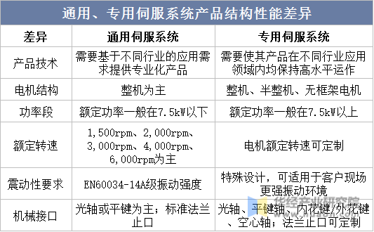 KAIYUN2022年中国通用伺服系统上下游产业链、主要产业政策分析及行业趋势(图2) KAIYUN2022年中国通用伺服系统上下游产业链、主要产业政策分析及行业趋势(图2)