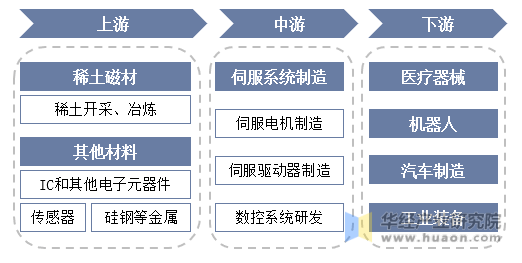 KAIYUN2022年中国通用伺服系统上下游产业链、主要产业政策分析及行业趋势(图3) KAIYUN2022年中国通用伺服系统上下游产业链、主要产业政策分析及行业趋势(图3)