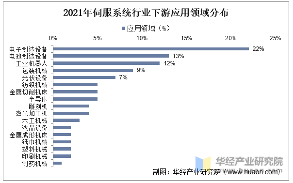 KAIYUN2022年中国通用伺服系统上下游产业链、主要产业政策分析及行业趋势(图5) KAIYUN2022年中国通用伺服系统上下游产业链、主要产业政策分析及行业趋势(图5)
