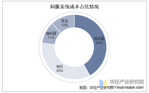 KAIYUN2022年中国通用伺服系统上下游产业链、主要产业政策分析及行业趋势(图4) KAIYUN2022年中国通用伺服系统上下游产业链、主要产业政策分析及行业趋势(图4)