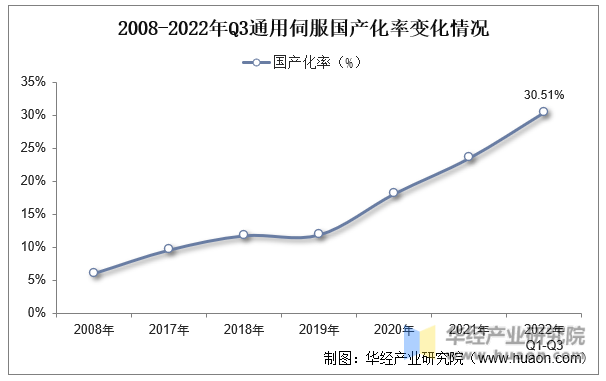 KAIYUN2022年中国通用伺服系统上下游产业链、主要产业政策分析及行业趋势(图7) KAIYUN2022年中国通用伺服系统上下游产业链、主要产业政策分析及行业趋势(图7)