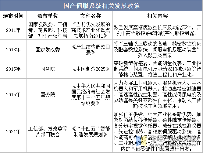 KAIYUN2022年中国通用伺服系统上下游产业链、主要产业政策分析及行业趋势(图8) KAIYUN2022年中国通用伺服系统上下游产业链、主要产业政策分析及行业趋势(图8)
