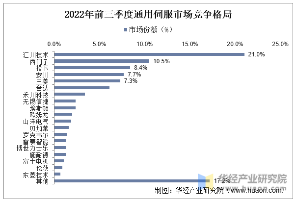 KAIYUN2022年中国通用伺服系统上下游产业链、主要产业政策分析及行业趋势(图10) KAIYUN2022年中国通用伺服系统上下游产业链、主要产业政策分析及行业趋势(图10)