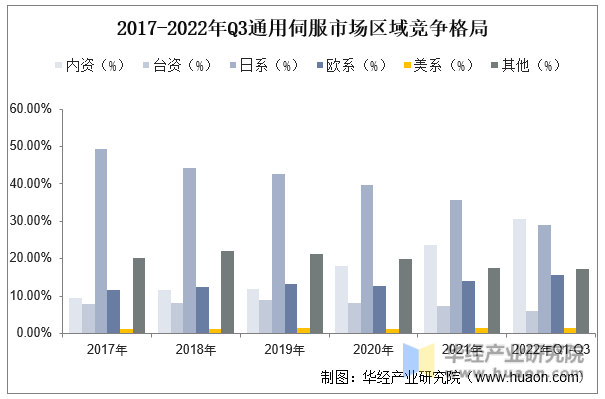 KAIYUN2022年中国通用伺服系统上下游产业链、主要产业政策分析及行业趋势(图9) KAIYUN2022年中国通用伺服系统上下游产业链、主要产业政策分析及行业趋势(图9)