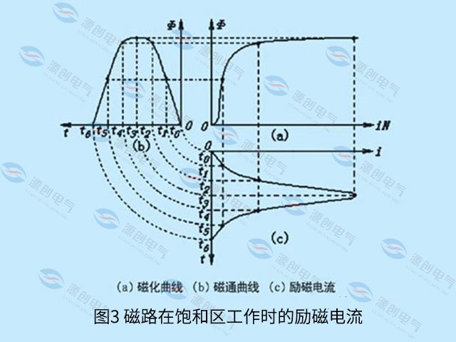 过载也一定过电流变频器为什么要把过电流和过载分开呢？(图3)