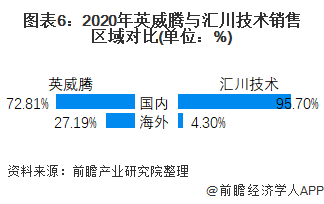 干货!2021年中国变频器行业龙头企业对比:汇川技术PK英威腾 谁是变频器行业龙头?(图6) 干货!2021年中国变频器行业龙头企业对比:汇川技术PK英威腾 谁是变频器行业龙头?(图6)