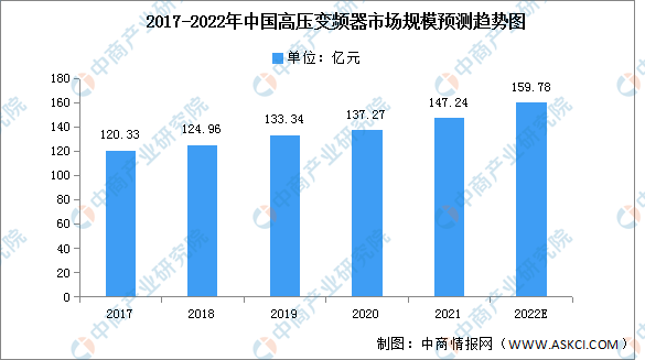 2022年中国高压变频器市场规模及竞争格局预测分析(图)(图1) 2022年中国高压变频器市场规模及竞争格局预测分析(图)(图1)