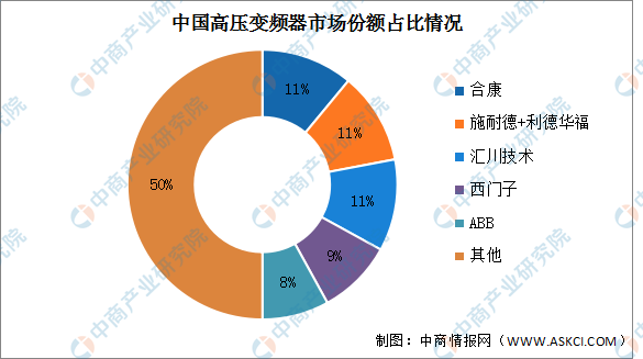 2022年中国高压变频器市场规模及竞争格局预测分析(图)(图2) 2022年中国高压变频器市场规模及竞争格局预测分析(图)(图2)