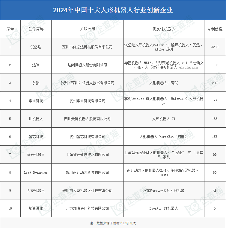 2024年中国人形机器人产业供应链十大创新代表性企业:优必选、宇树科技、乐聚、蓝芯科技、达闼……(图3) 2024年中国人形机器人产业供应链十大创新代表性企业:优必选、宇树科技、乐聚、蓝芯科技、达闼……(图3)